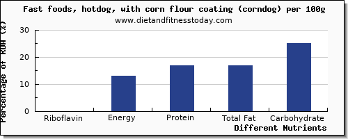 chart to show highest riboflavin in hot dog per 100g